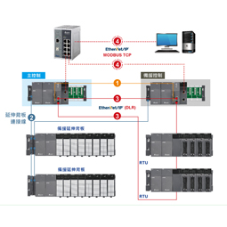 AH系列備援型PLC