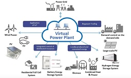 智慧能源的虛擬電廠管理系統